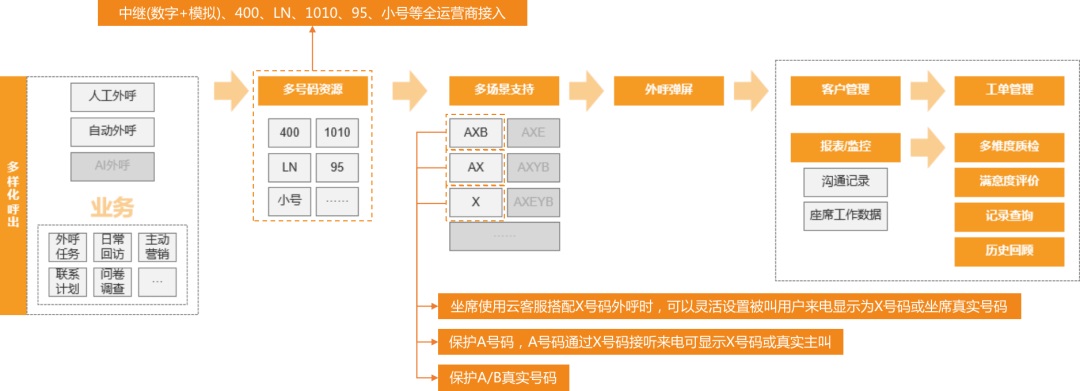 云客服系統(tǒng)