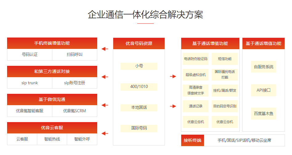 企業(yè)通信一站式解決方案