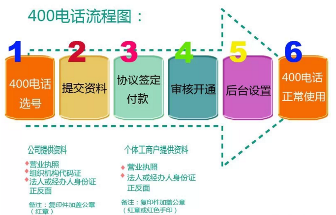 400電話辦理業(yè)務(wù)介紹