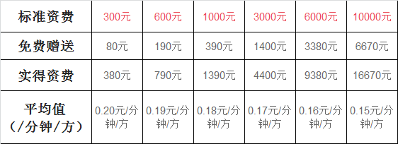 400電話會議收費