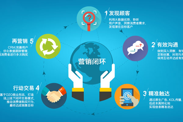 400電話如何成為企業(yè)營銷閉環(huán)的關鍵